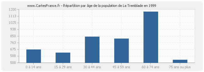 Répartition par âge de la population de La Tremblade en 1999